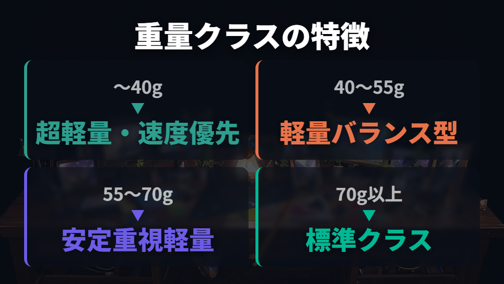 重さは何グラムが目安？重量クラスごとの特徴