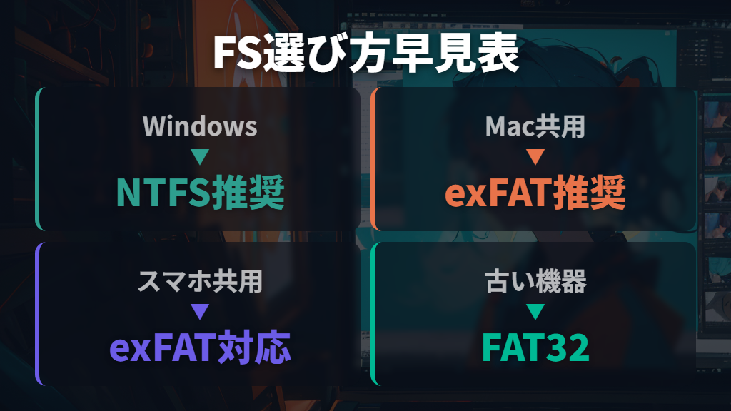 ファイルシステムの選び方（NTFS・exFAT・FAT32の違い）