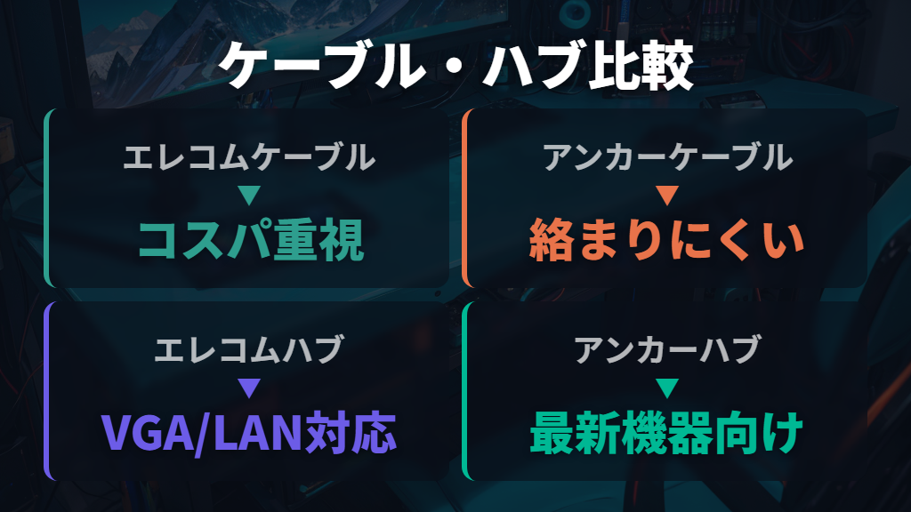 ケーブルとUSB-Cハブの拡張性でエレコムとアンカーを比較