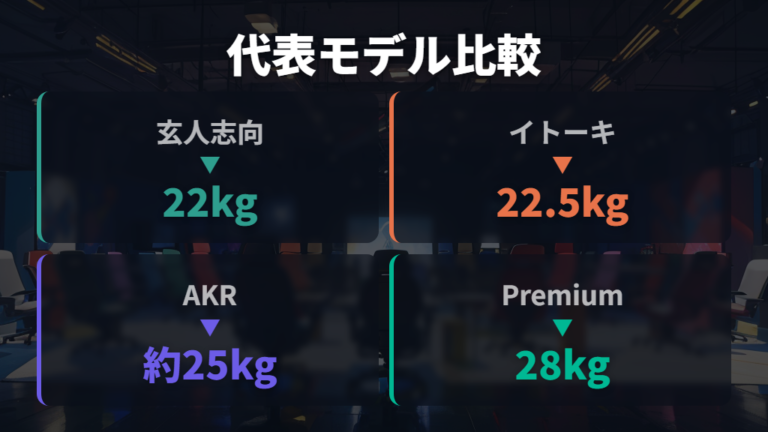 メーカー別の重量差を代表モデルで比べる