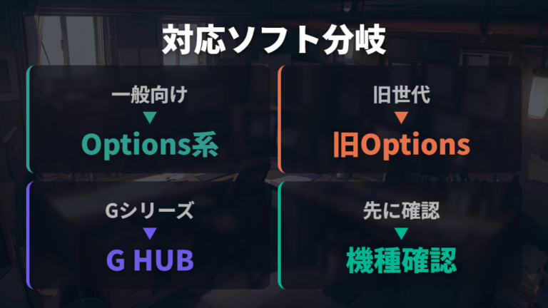 対応ソフトの選び方はOptions+とG HUBを分けて考える