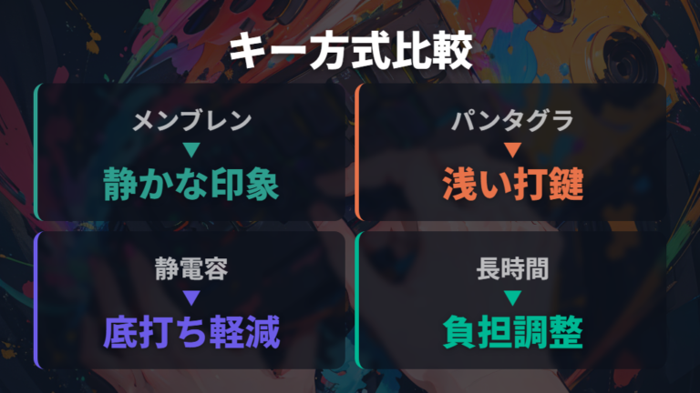 長時間作業で疲れにくい打鍵感はキー方式から見る