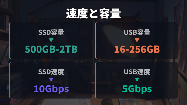 速度と容量の違いを比較する