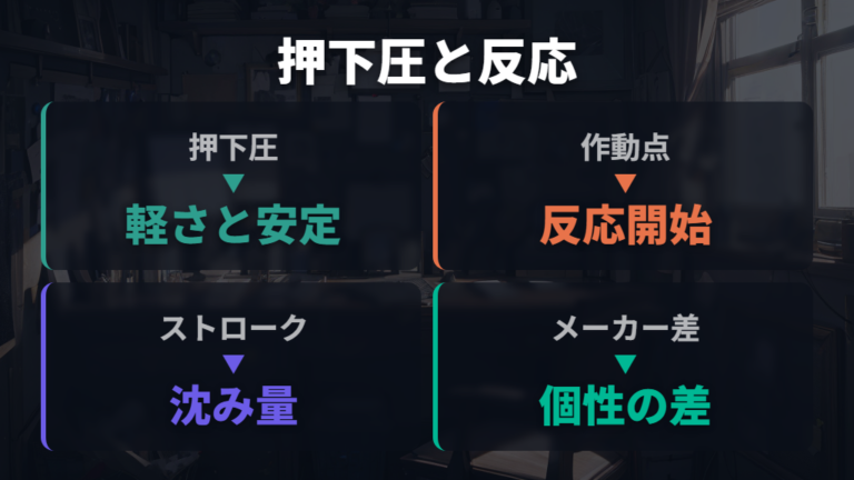 軸選びで見るべきポイントは押下圧と作動点