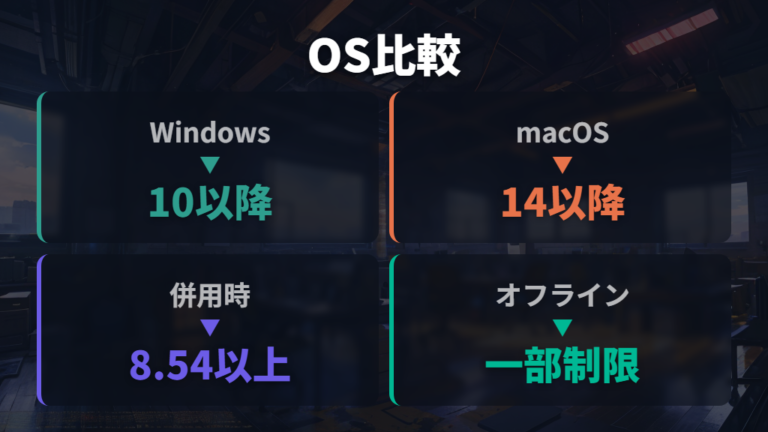 対応OSと必要な動作環境はOptionsとOptions+で違う