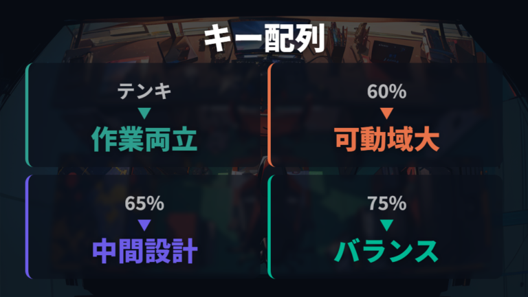 テンキーレスと60%の違いはマウス可動域と普段使い
