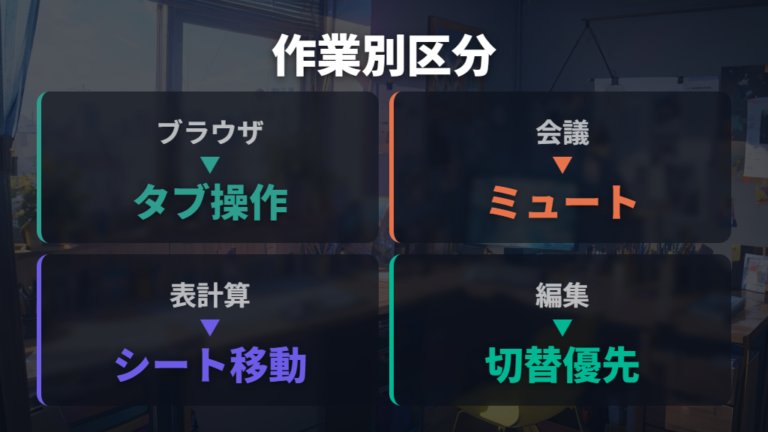 アプリ別に割り当てる方法は作業ごとのショートカットを分ける