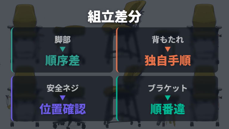 ブランド別に違う組み立て箇所を見落とさない