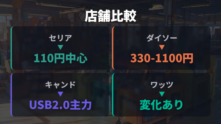 他の100均USBハブとの違いは価格帯と規格に出る