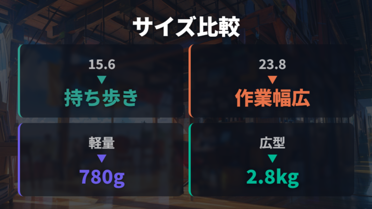 持ち運びやすさは15.6型前後、広さ重視は23.8型で考える