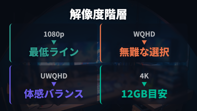 解像度別の必要スペックはFHDから4Kまで段階で見る