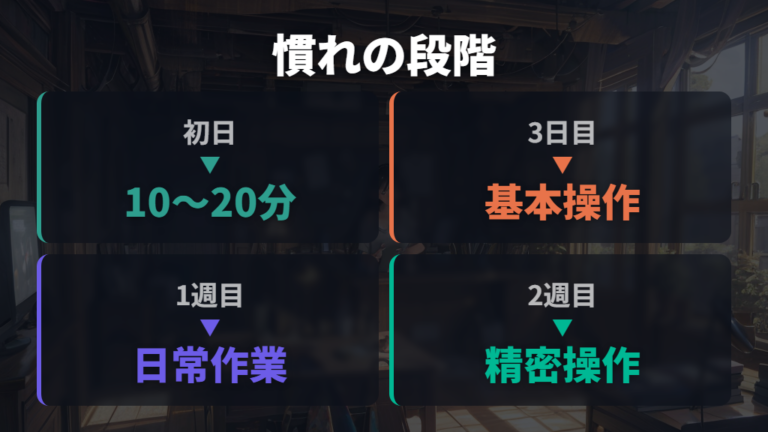 慣れるまでにかかる期間の目安を段階で見る