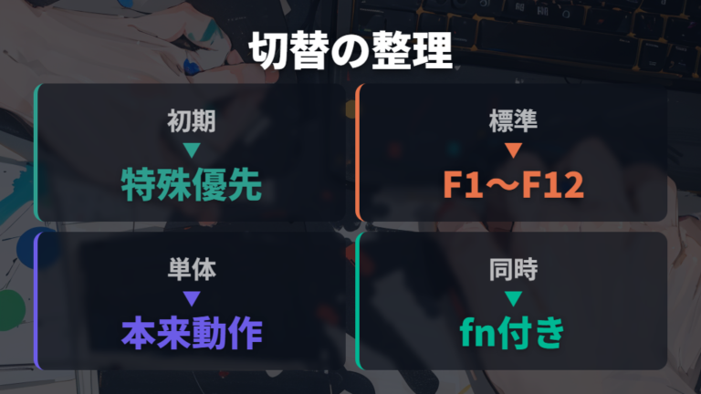 Fキーと特殊キーの切り替え方法をまず整理する