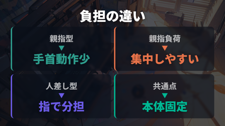 疲れにくさと手首への負担は使う指で変わる