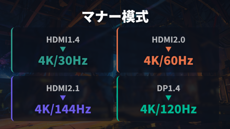 解像度とリフレッシュレートの違いで必要な規格が変わる