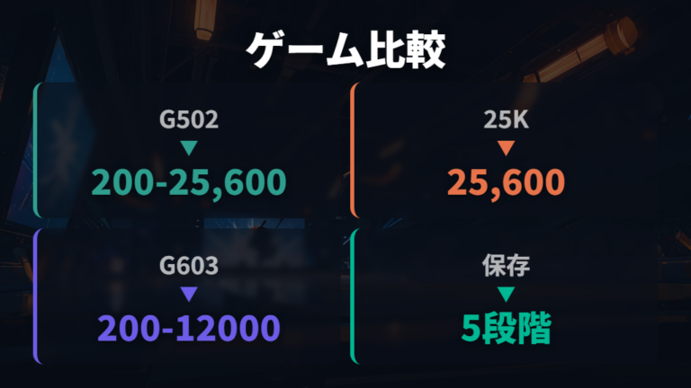 ゲーミング機種のDPI性能を比較する