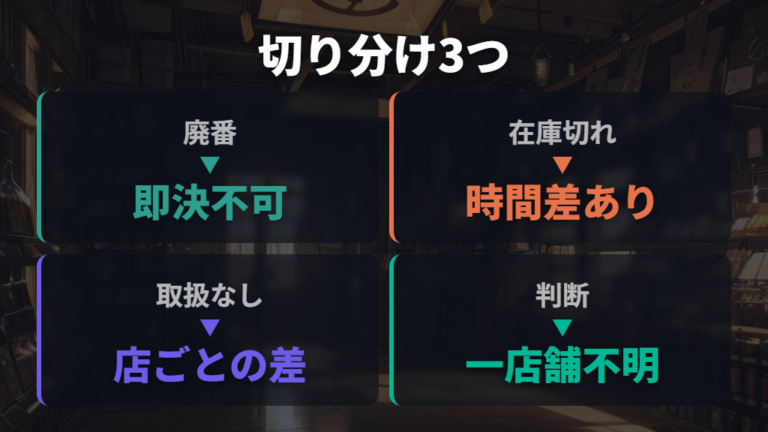 売ってない理由は廃番か在庫切れかを切り分ける