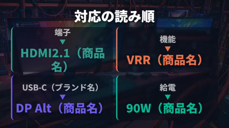 可変リフレッシュレートの基礎は対応端子と機能名で見る
