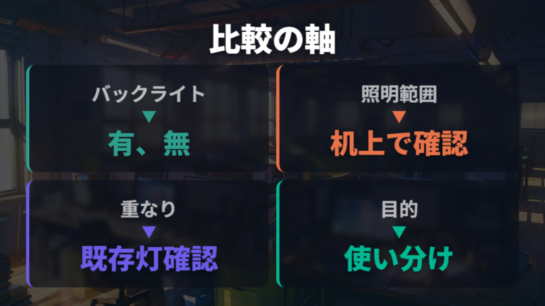 他社製品との比較ポイントはバックライトと照明範囲に置く