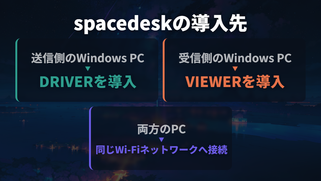 専用ソフトを導入できるならspacedeskも候補